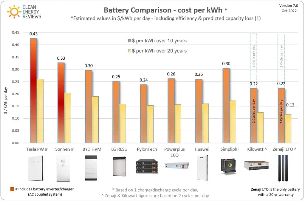 How Long Does a Solar Battery Last at Night
